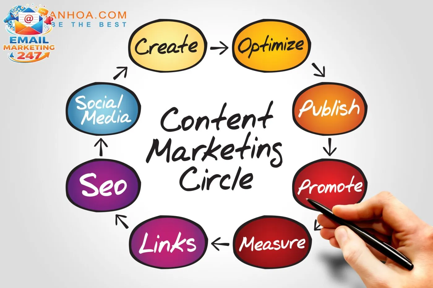 Marketing content và vai trò nội dung trong chiến lược tiếp thị