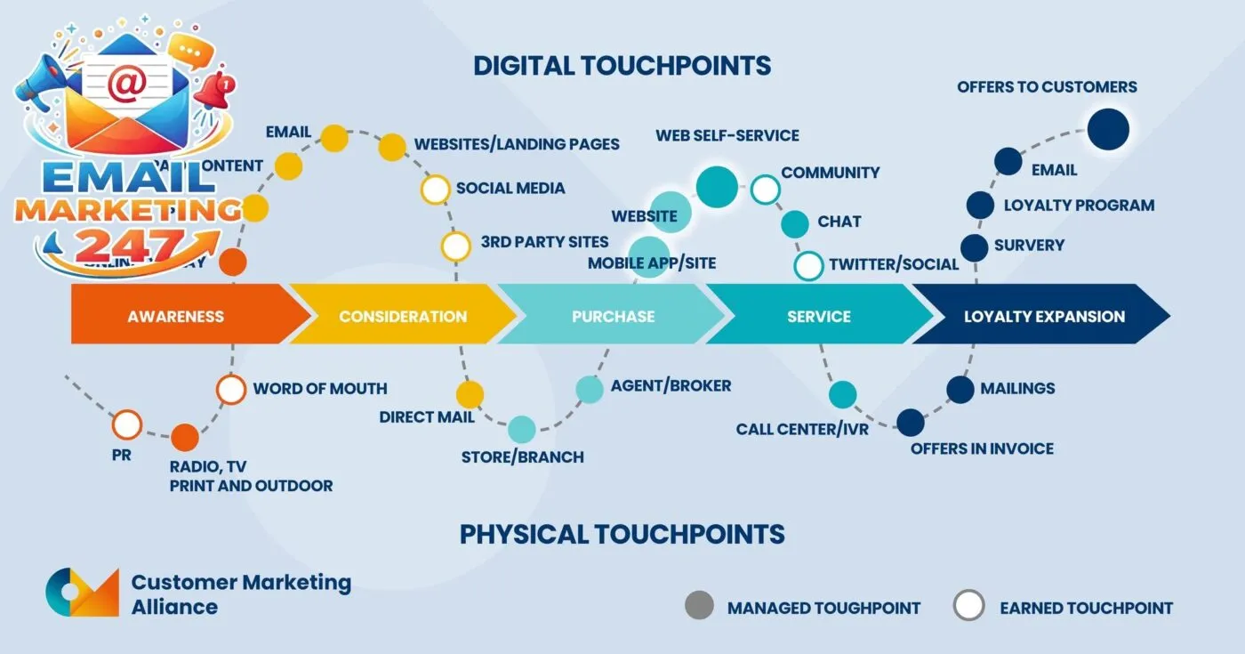 Sơ đồ touchpoint thể hiện vai trò của Email Marketing trong Customer Journey