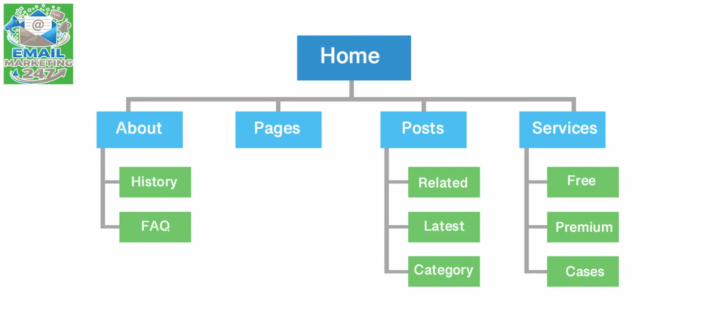 Sơ đồ cấu trúc sitemap cơ bản của một website với các trang và danh mục