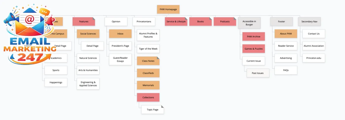 So sánh ưu nhược điểm giữa các loại sitemap XML và HTML