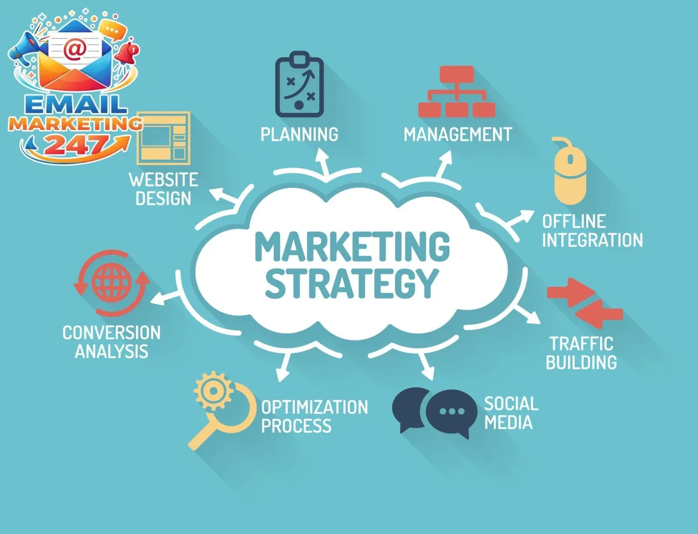 Quy trình xây dựng chiến lược marketing hiệu quả từ A đến Z