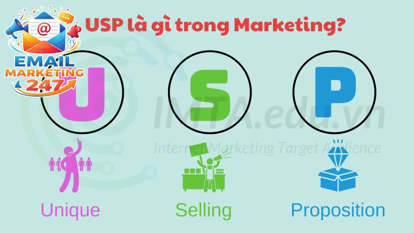 Sơ đồ cách xác định USP hiệu quả cho doanh nghiệp trong marketing